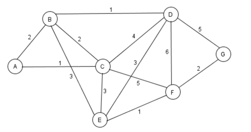 Plan de ville avec graphe pondéré